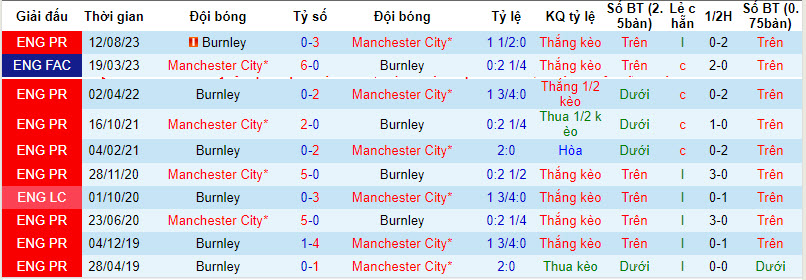 Soi bảng dự đoán tỷ số chính xác Man City vs Burnley, 2h30 ngày 1/2  - Ảnh 4