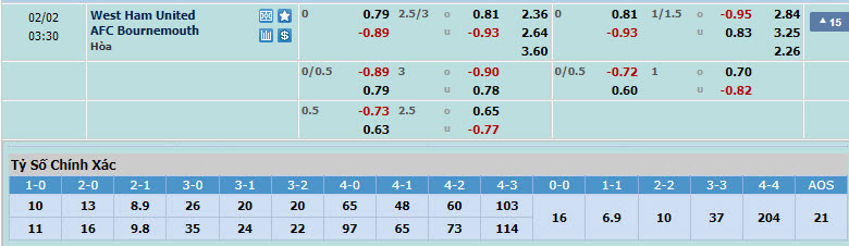 Soi bảng dự đoán tỷ số chính xác West Ham vs Bournemouth, 2h30 ngày 2/2 - Ảnh 1