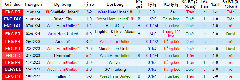 Soi bảng dự đoán tỷ số chính xác West Ham vs Bournemouth, 2h30 ngày 2/2 - Ảnh 2