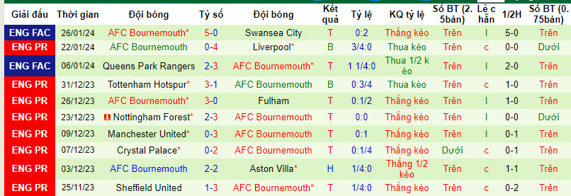 Soi bảng dự đoán tỷ số chính xác West Ham vs Bournemouth, 2h30 ngày 2/2 - Ảnh 3