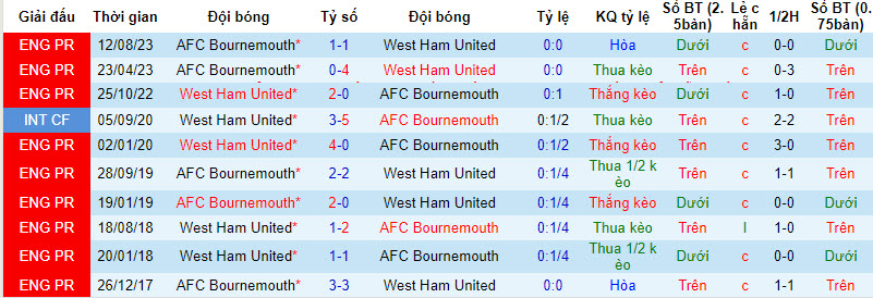 Soi bảng dự đoán tỷ số chính xác West Ham vs Bournemouth, 2h30 ngày 2/2 - Ảnh 4