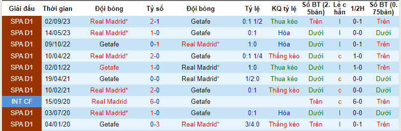 Soi bảng vị cầu thủ ghi bàn Getafe vs Real Madrid, 3h ngày 2/2 - Ảnh 4