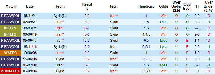 Soi kèo phạt góc Iran vs Syria, 23h ngày 31/1 - Ảnh 3