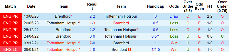 Thành tích lịch sử đối đầu Tottenham vs Brentford, 2h30 ngày 1/2 - Ảnh 1