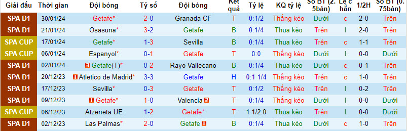 Tỷ lệ kèo nhà cái Getafe vs Real Madrid mới nhất, 3h ngày 2/2 - Ảnh 2
