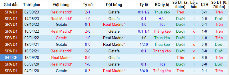 Tỷ lệ kèo nhà cái Getafe vs Real Madrid mới nhất, 3h ngày 2/2 - Ảnh 4
