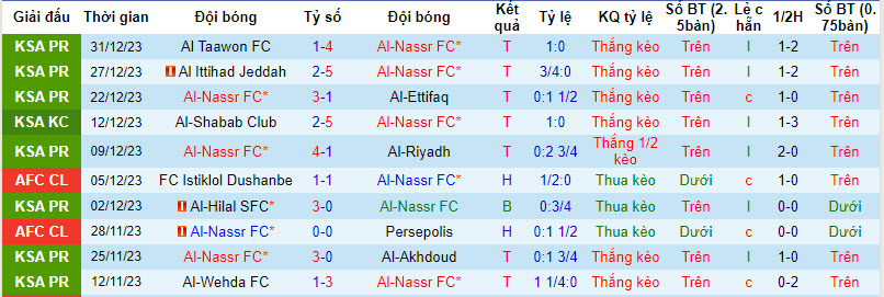 Thống kê 10 trận gần nhất của Al Nassr 
