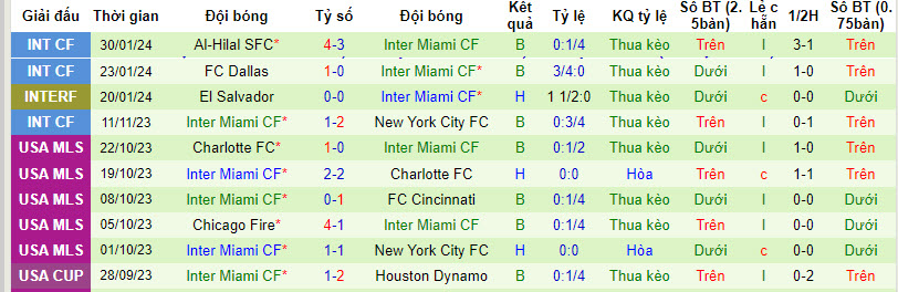 Thống kê 10 trận gần nhất của Inter Miami