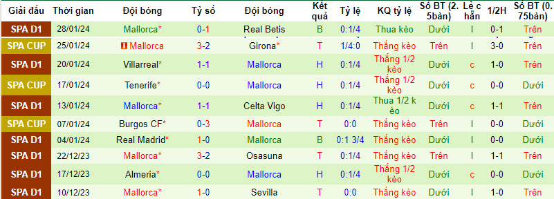 Nhận định, soi kèo Bilbao vs Mallorca, 3h ngày 3/2: Chưa thể tập trung - Ảnh 2
