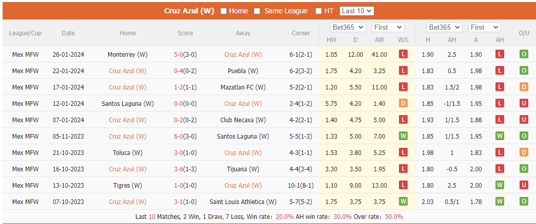 Nhận định, soi kèo Cruz Azul (W) vs Tigres UANL (W), 4h45 ngày 2/2: Chênh lệch đẳng cấp - Ảnh 1