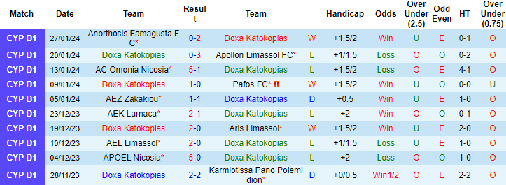Nhận định, soi kèo Doxa Katokopia vs Ethnikos, 0h ngày 2/2: Tin ở cửa trên - Ảnh 1