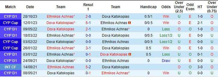 Nhận định, soi kèo Doxa Katokopia vs Ethnikos, 0h ngày 2/2: Tin ở cửa trên - Ảnh 3