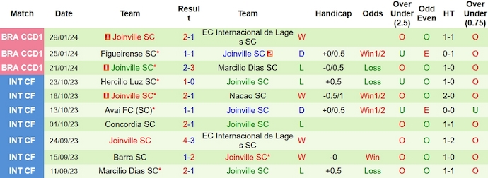 Nhận định, soi kèo Hercílio Luz vs Joinville, 7h ngày 2/2: Quyết vào Top 8 - Ảnh 2