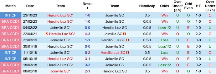 Nhận định, soi kèo Hercílio Luz vs Joinville, 7h ngày 2/2: Quyết vào Top 8 - Ảnh 3