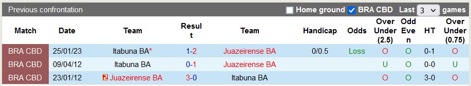 Nhận định, soi kèo Juazeirense vs Itabuna, 7h30 ngày 2/2: Tin vào đội khách - Ảnh 3