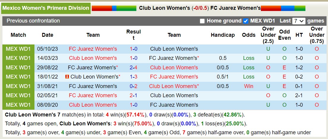 Nhận định, soi kèo León (W) vs Juárez (W), 8h ngày 3/2: Xa nhà là bão tố - Ảnh 3