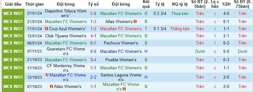Nhận định, soi kèo Mazatlán (W) vs San Luis (W), 8h06 ngày 2/2: Tận đáy thất vọng - Ảnh 1