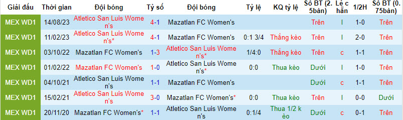 Nhận định, soi kèo Mazatlán (W) vs San Luis (W), 8h06 ngày 2/2: Tận đáy thất vọng - Ảnh 3