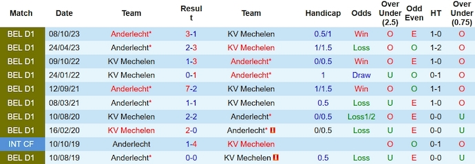 Nhận định, soi kèo Mechelen vs Anderlecht, 2h30 ngày 2/2: Phong độ đang lên - Ảnh 3