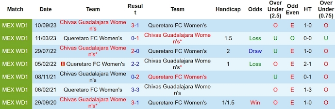 Nhận định, soi kèo Querétaro (W) vs Guadalajara (W), 6h ngày 2/2: Thay đổi lịch sử - Ảnh 3
