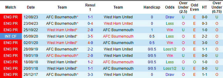 Soi kèo hiệp 1 West Ham vs Bournemouth, 2h30 ngày 2/2 - Ảnh 3