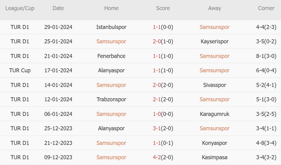 Soi kèo phạt góc Samsunspor vs Galatasaray, 0h ngày 3/2 - Ảnh 1