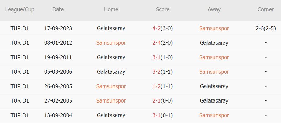 Soi kèo phạt góc Samsunspor vs Galatasaray, 0h ngày 3/2 - Ảnh 3