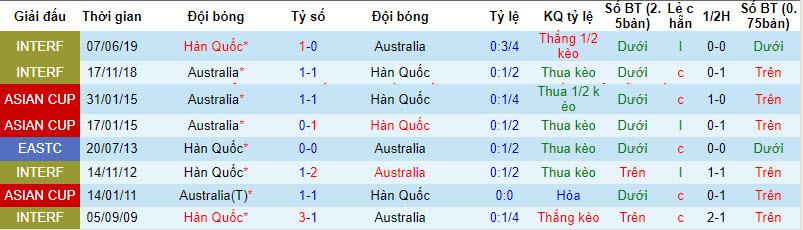 Soi kèo phạt góc Úc vs Hàn Quốc, 22h30 ngày 2/2 - Ảnh 4