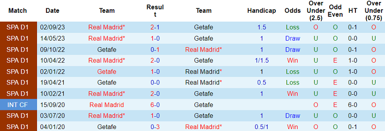 Thành tích lịch sử đối đầu Getafe vs Real Madrid, 3h ngày 2/2 - Ảnh 1