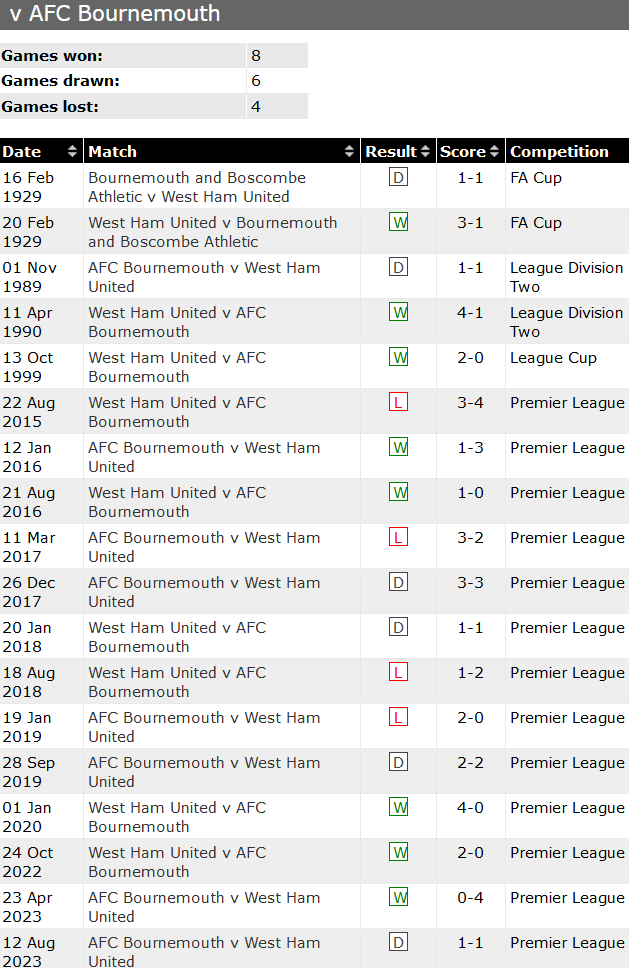 Thành tích lịch sử đối đầu West Ham vs Bournemouth, 2h30 ngày 2/2 - Ảnh 1