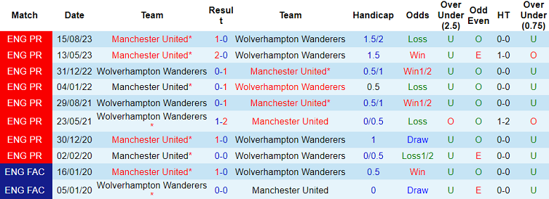 Thành tích lịch sử đối đầu Wolves vs MU, 3h15 ngày 2/2 - Ảnh 1