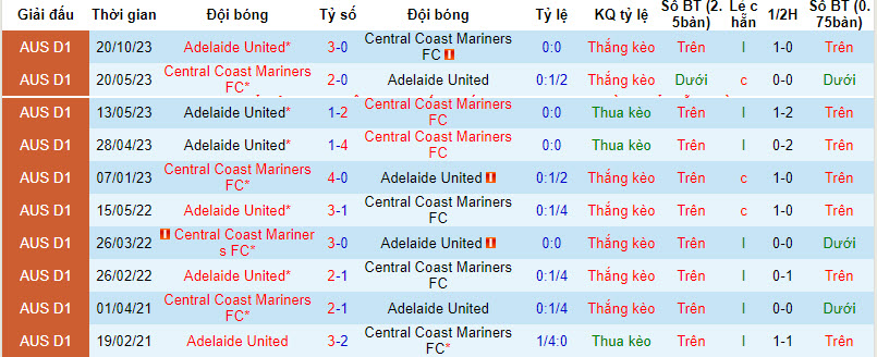 Nhận định, soi kèo Adelaide vs Central Coast Mariners, 15h45 ngày 3/2:  Khó cản bước đội khách - Ảnh 3