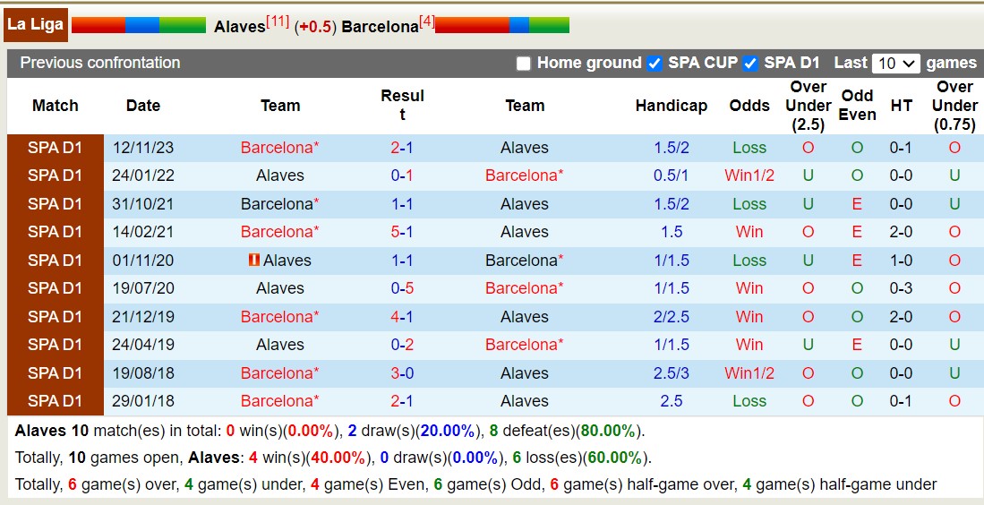 Lịch sử đối đầu Alaves vs Barcelona