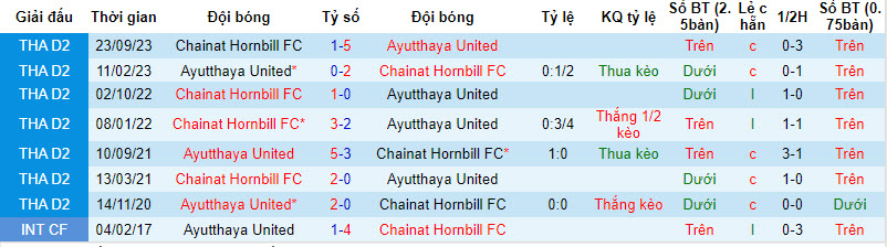 Nhận định, soi kèo Ayutthaya Utd vs Chainat, 19h ngày 2/2:  Đứt mạch thăng hoa - Ảnh 3