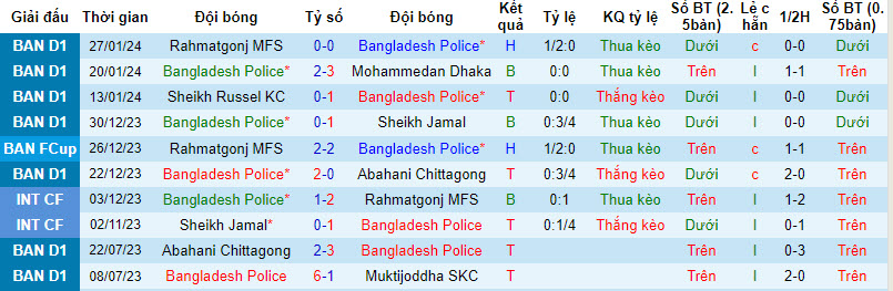 Nhận định, soi kèo Bangladesh Pol vs Abahani Dhaka, 16h ngày 2/2: Một chín một mười - Ảnh 1
