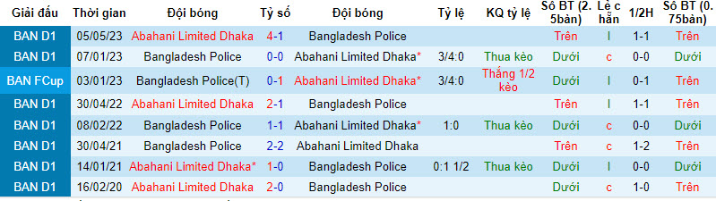 Nhận định, soi kèo Bangladesh Pol vs Abahani Dhaka, 16h ngày 2/2: Một chín một mười - Ảnh 3