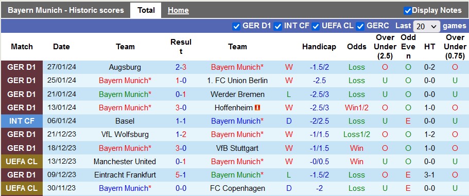 Nhận định, soi kèo Bayern Munich vs Monchengladbach, 21h30 ngày 3/2: Thắng đâu phải dễ - Ảnh 1
