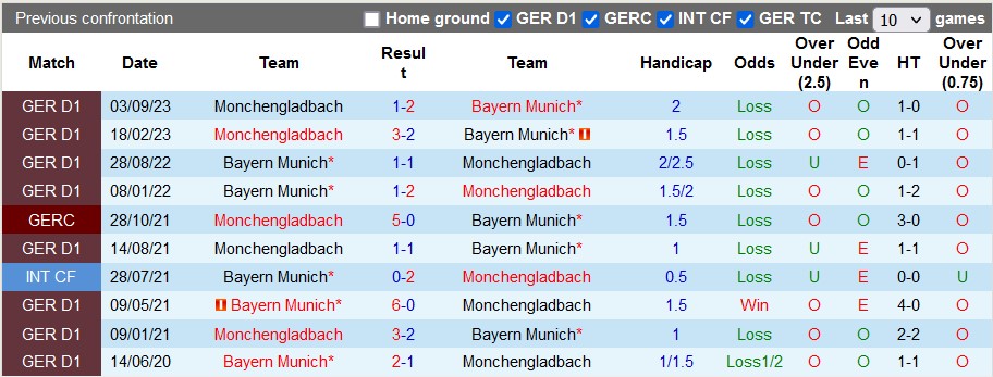 Nhận định, soi kèo Bayern Munich vs Monchengladbach, 21h30 ngày 3/2: Thắng đâu phải dễ - Ảnh 3