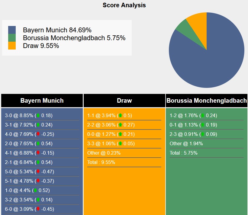 Nhận định, soi kèo Bayern Munich vs Monchengladbach, 21h30 ngày 3/2: Thắng đâu phải dễ - Ảnh 7