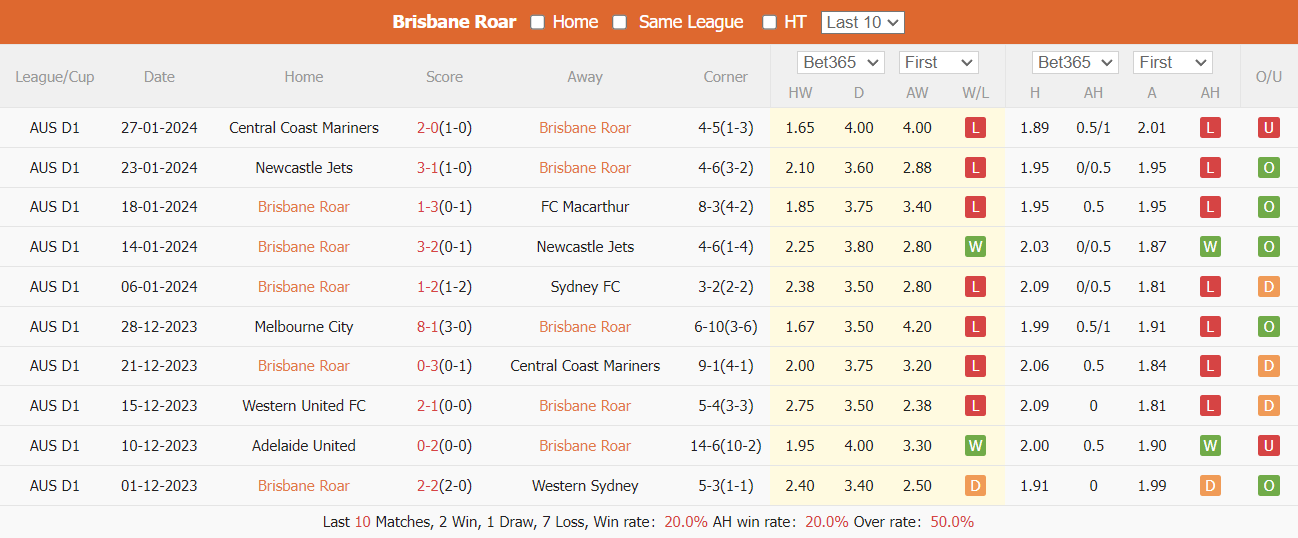 Nhận định, soi kèo Brisbane Roar vs Wellington Phoenix, 15h45 ngày 02/02: Khó cho chủ nhà - Ảnh 2