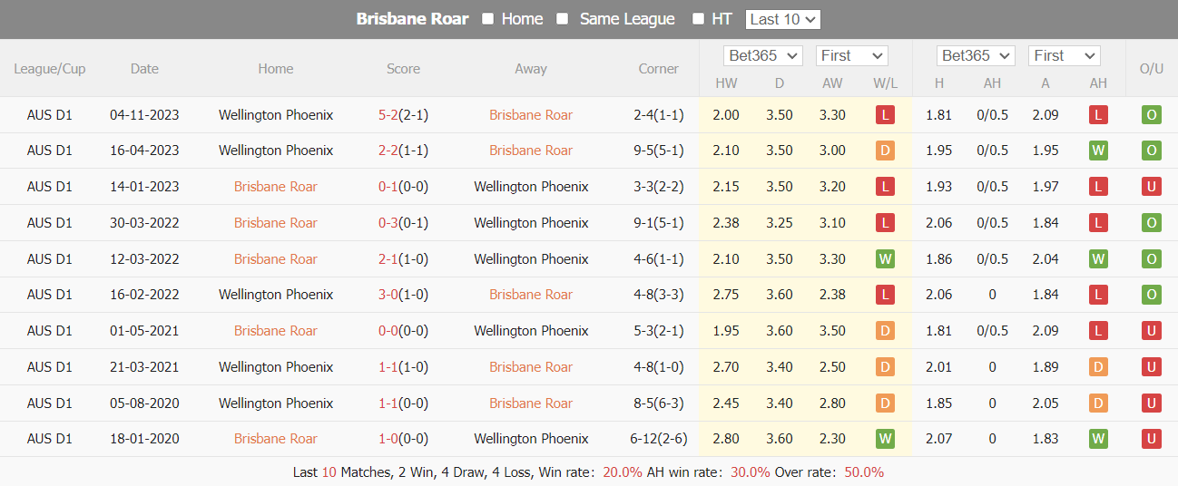 Nhận định, soi kèo Brisbane Roar vs Wellington Phoenix, 15h45 ngày 02/02: Khó cho chủ nhà - Ảnh 4