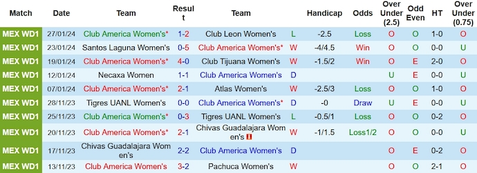 Nhận định, soi kèo Club América (W) vs Monterrey (W), 8h ngày 3/2: Phong độ là nhất thời - Ảnh 1