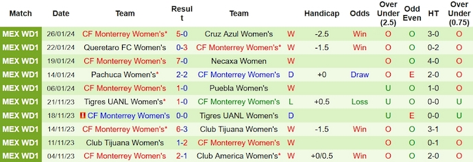 Nhận định, soi kèo Club América (W) vs Monterrey (W), 8h ngày 3/2: Phong độ là nhất thời - Ảnh 2