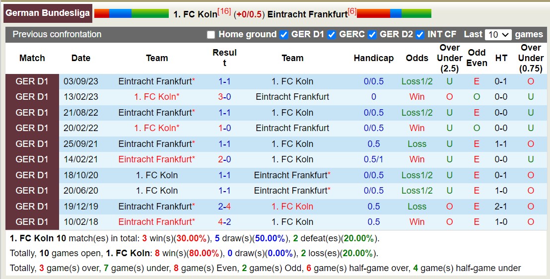 Nhận định, soi kèo Cologne vs Frankfurt, 0h30 ngày 4/2: Chìm sâu khủng hoảng - Ảnh 3