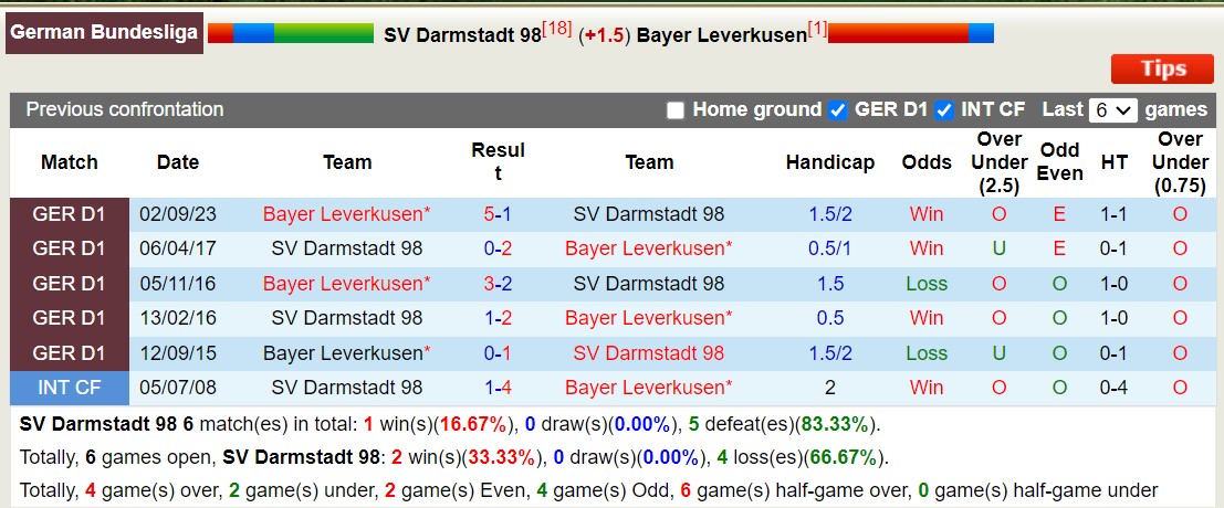 Nhận định, soi kèo Darmstadt vs Leverkusen, 21h30 ngày 3/2: Không cùng đẳng cấp - Ảnh 3