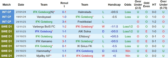 Nhận định, soi kèo Göteborg vs Silkeborg, 2h30 ngày 3/2: Vẫn chưa nóng máy - Ảnh 1
