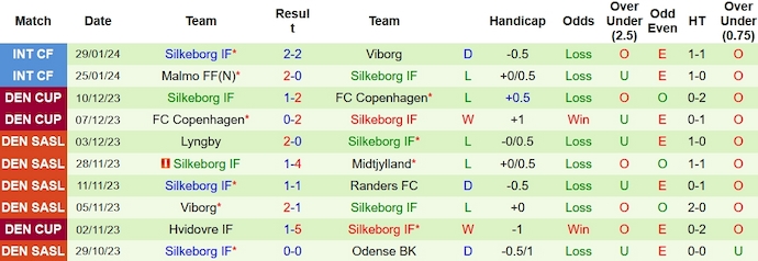 Nhận định, soi kèo Göteborg vs Silkeborg, 2h30 ngày 3/2: Vẫn chưa nóng máy - Ảnh 2