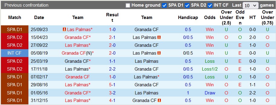 Nhận định, soi kèo Granada vs Las Palmas, 22h15 ngày 3/2: Vùi sâu dưới đáy - Ảnh 3