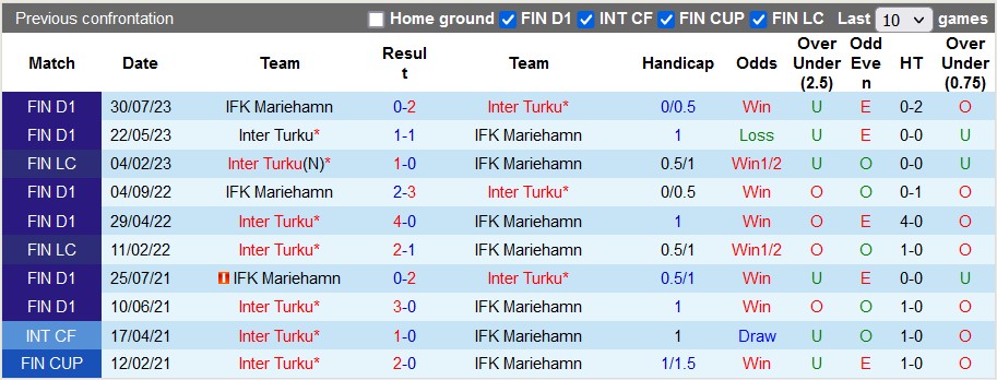 Nhận định, soi kèo Inter Turku vs Mariehamn, 19h ngày 3/2: Chiến thắng thứ hai - Ảnh 3