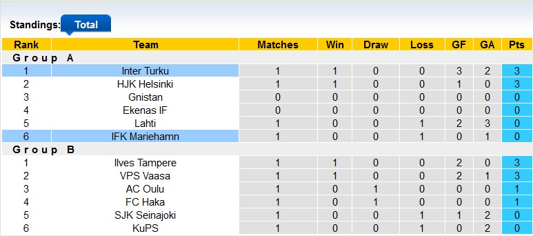 Nhận định, soi kèo Inter Turku vs Mariehamn, 19h ngày 3/2: Chiến thắng thứ hai - Ảnh 4